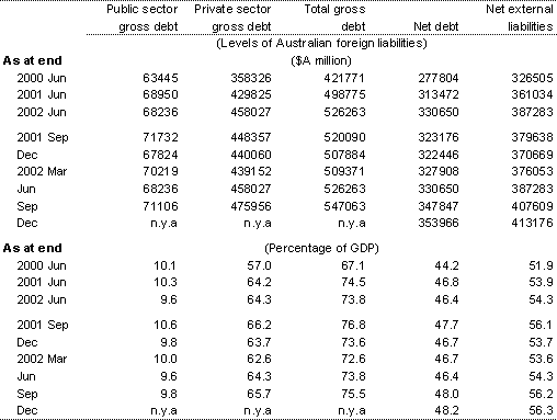 Table 9: Australia's external liabilities