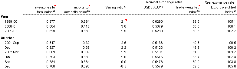 Table 11: Selected economic indicators