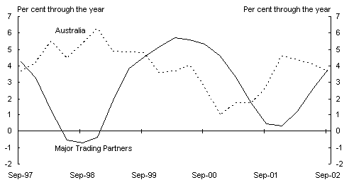 Chart 1: Selected international indicators, Panel B: Real output(a)