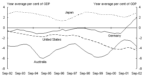 Chart 1: Selected international indicators, Panel C: Current account balances(a)