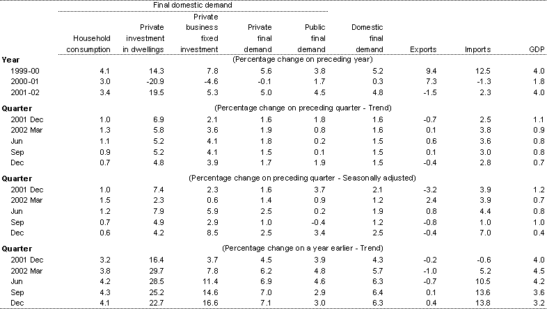 Table 1: Components of Gross Domestic Product (chain volume measures)