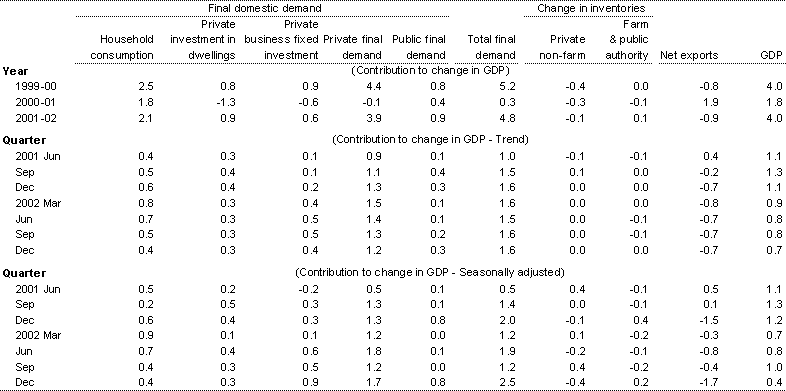 Table 2: Contributions to change in Gross Domestic Product (chain volume measures)