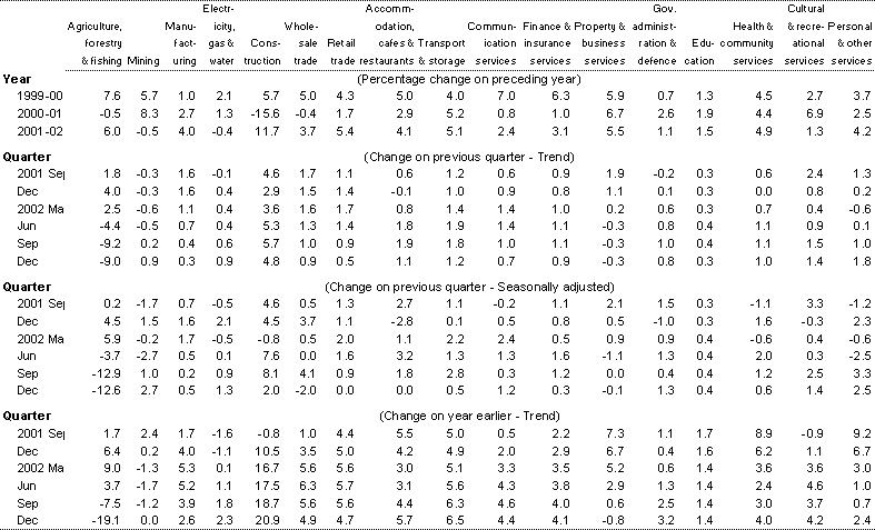 Table 3: Gross value-added by industry (chain volume measures)