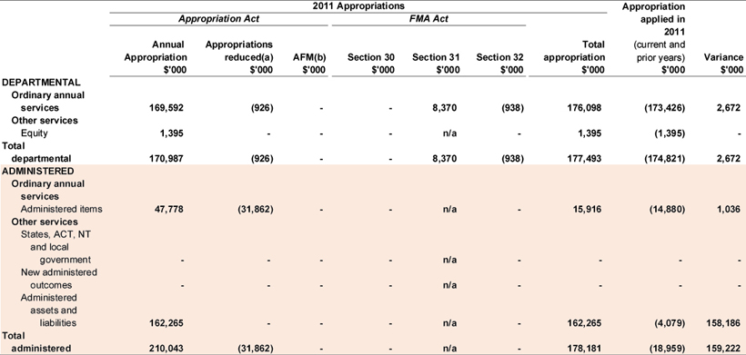 Note 25A: Annual appropriations ('Recoverable GST exclusive')