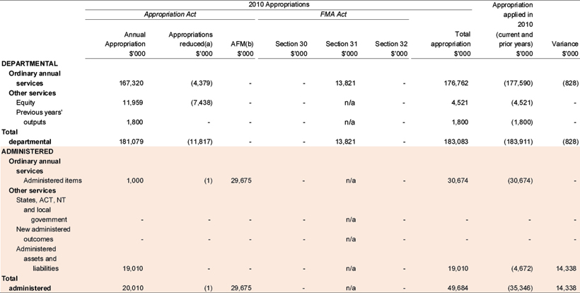 Note 25A: Annual appropriations ('Recoverable GST exclusive')