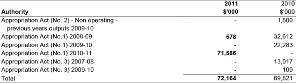 Note 25B: Unspent Departmental Annual Appropriations ('Recoverable GST exclusive'