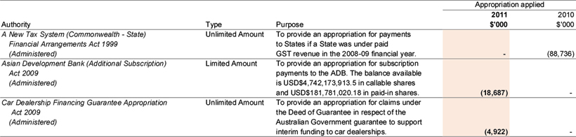 Note 25C: Special Appropriations ('Recoverable GST exclusive')