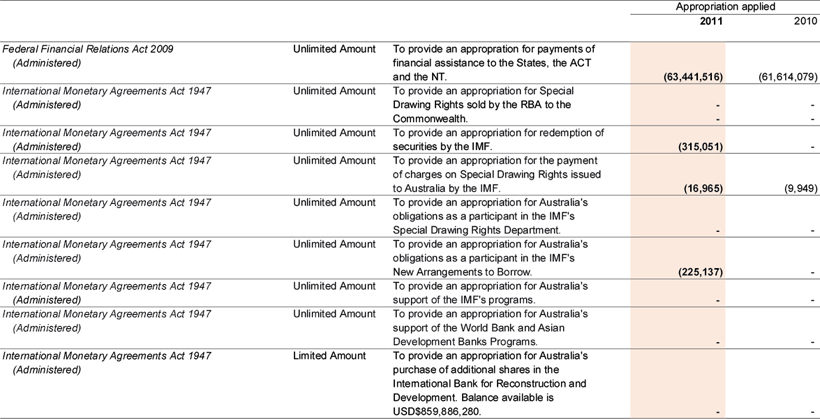 Note 25C: Special Appropriations ('Recoverable GST exclusive')