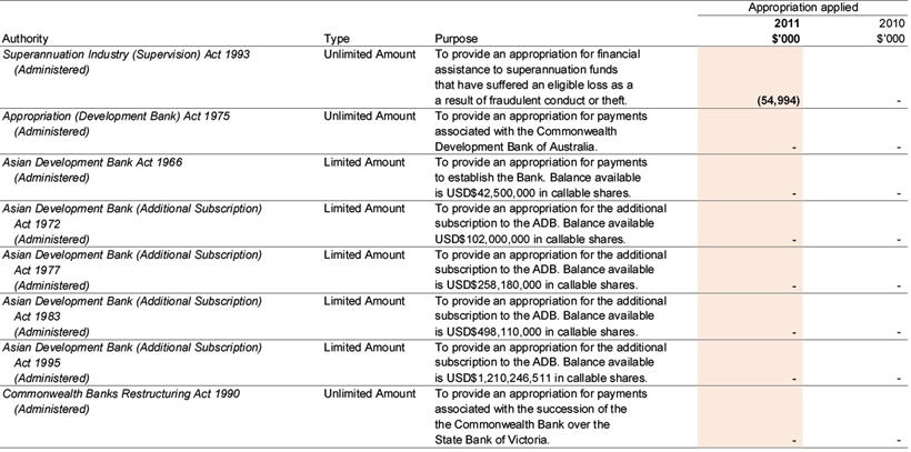 Note 25C: Special Appropriations ('Recoverable GST exclusive')