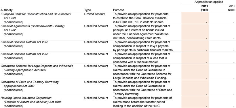 Note 25C: Special Appropriations ('Recoverable GST exclusive')