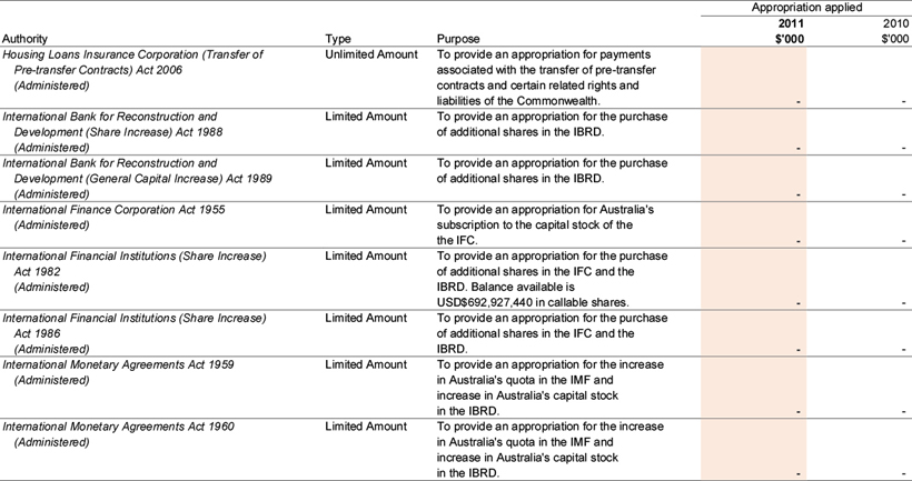 Note 25C: Special Appropriations ('Recoverable GST exclusive')