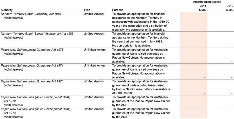 Note 25C: Special Appropriations ('Recoverable GST exclusive')