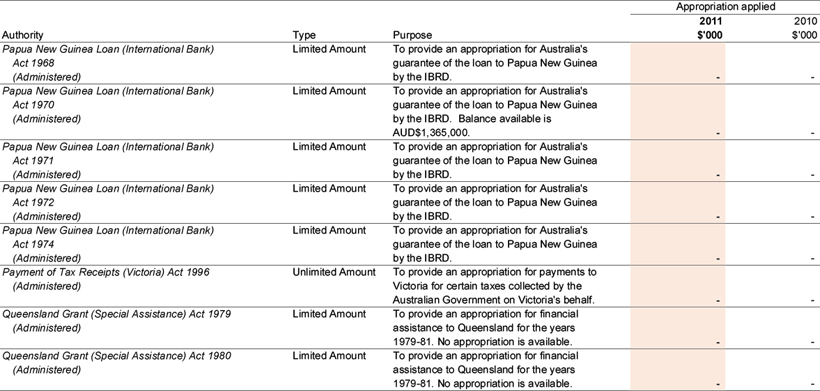 Note 25C: Special Appropriations ('Recoverable GST exclusive')