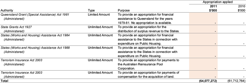 Note 25C: Special Appropriations ('Recoverable GST exclusive')