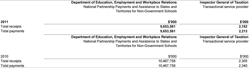 Note 25D: Disclosure by Agent in Relation to Annual and Special Appropriations ('Recoverable GST exclusive')