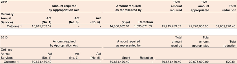 Note 25E: Reduction in Administered Items ('Recoverable GST exclusive')