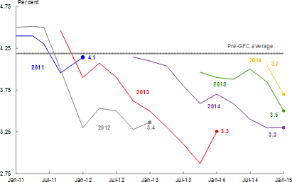 IMF Global Growth Revisions