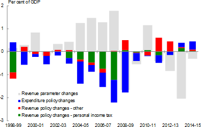 Net impact of unexpected revenue windfalls, spending decisions and tax cuts