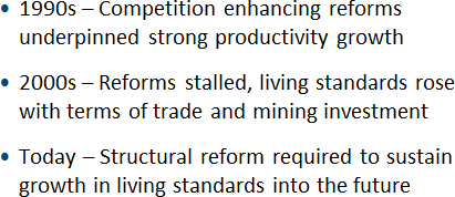 1990s – Competition enhancing reforms underpinned str<br />
ong productivity growth, 2000s – Reforms stalled, living standards rose with terms of trade and mining investment, Today – Structural reform required to sustain growth in living standards into the future