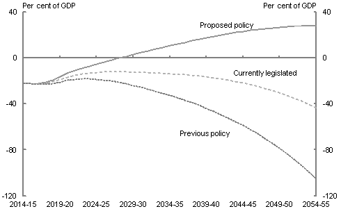 Under the 'proposed policy' scenario, net financial worth is projected to rise negative 21.6 per cent of GDP in 2014-15 to 27.7 per cent in 2054-55. Under the 'currently legislated' scenario, it is projected to deteriorate to negative 43.4 per cent of GDP in 2054-55. Under the 'previous policy' scenario, net financial worth is projected to fall to negative 104.9 per cent of GDP by 2054-55.