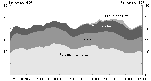 Australia's tax mix as a per cent of GDP has not changed substantially over the last 40 years. Australia has continued to rely heavily on income taxes relative to indirect tax, with this reliance increasing over the last 10 years.