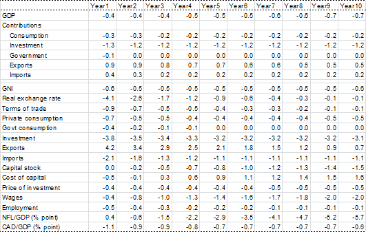 Table 1: Macroeconomic effects of lower capital inflow by 1 per cent of GDP