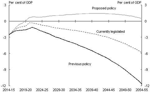 Under the 'proposed policy' scenario, the underlying cash balance is projected to increase from negative 2.5 per cent of GDP in 2014-15 to 1.4 per cent in 2039-40, and then fall to 0.5 per cent in 2054-55. Under the 'currently legislated' scenario, the underlying cash balance is projected to remain in deficit for the whole projection period, deteriorating to around negative 6 per cent of GDP in 2054-55. Under the 'previous policy' scenario, the underlying cash balance is projected to deteriorate to a deficit of 11.7 per cent of GDP by 2054-55.