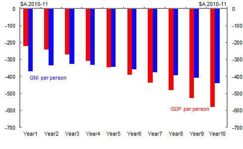 Chart 10: GDP per person and GNI per person