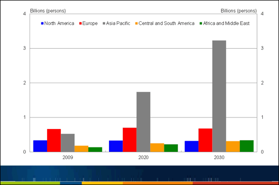 Chart 3 - Projections of the global middle class by region