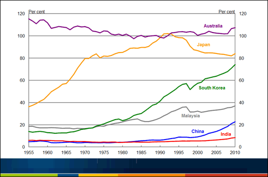 Chart 4 - GDP per capita