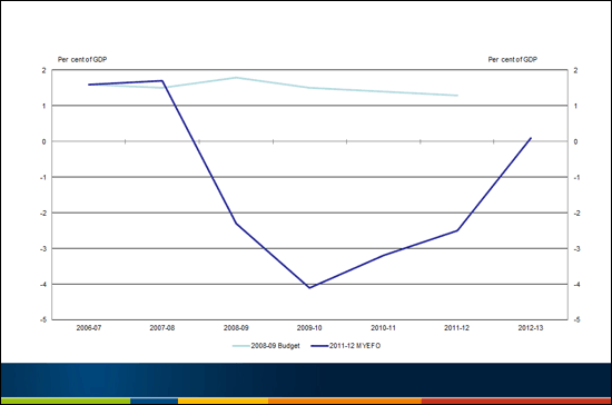 Chart 5 - Underlying cash balance