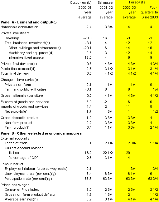 Table 1: Domestic economy forecasts (a)