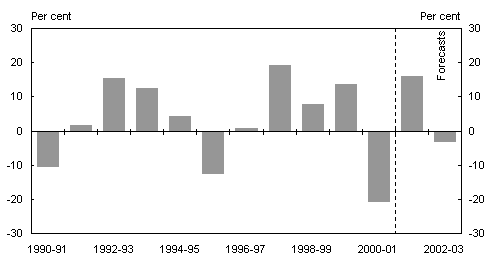 Chart 9: Annual growth in dwelling investment