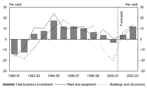 Chart 11: Annual growth in new business investment(a)