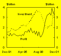 Chart B: Mining industry profit and nominal investment