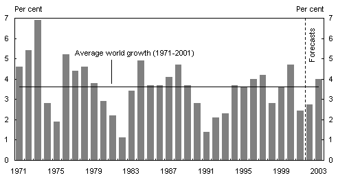 Chart 1: World GDP Growth (a)