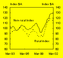 Chart A: Commodity price index