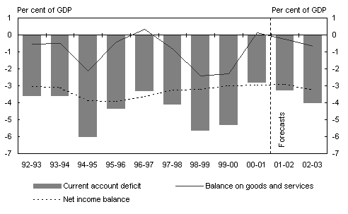 Chart 16: Contributions to the current acco
unt deficit