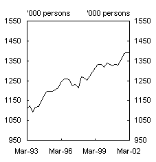 Retail trade