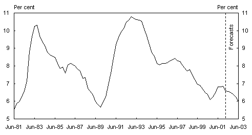 Chart 18: The unemployment rate