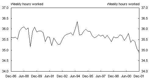 Chart 19: Average weekly hours worked