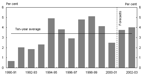 Chart 3: Annual growth in real household consumption