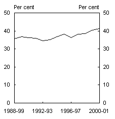 Chart 7: Household debt-to-asset ratio