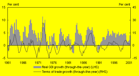 Chart A: The terms of trade and real gross domestic income