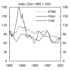 Exports