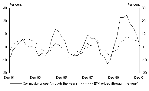 Chart 10: Changes in Australian commodity and ETM prices (AUD)