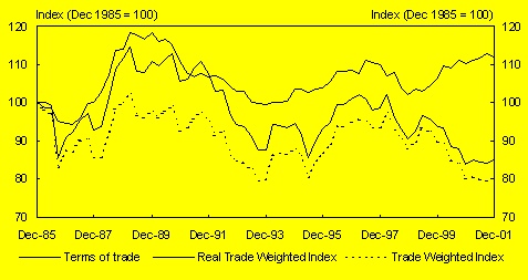 Chart A: Exchange rates and the terms of trade