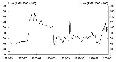 Chart 12: Price of crude oil (Dubai)