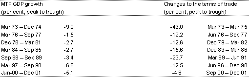 Table 2: Cycles in MTP growth and the terms of trade