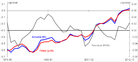 Title: Chart 6 - Description: This chart plots the fitted services export price equation versus the actual price level from 1979–80 to 2012–13. The chart also plots the fitted equation’s residuals.